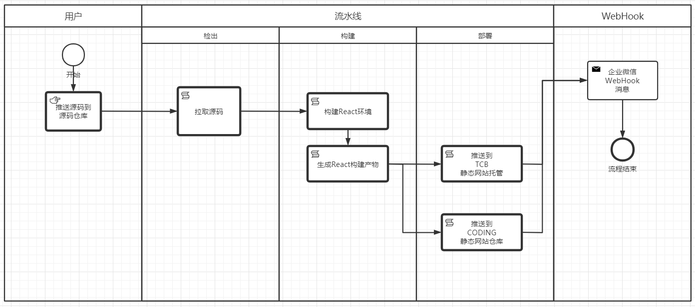 工作流程梳理